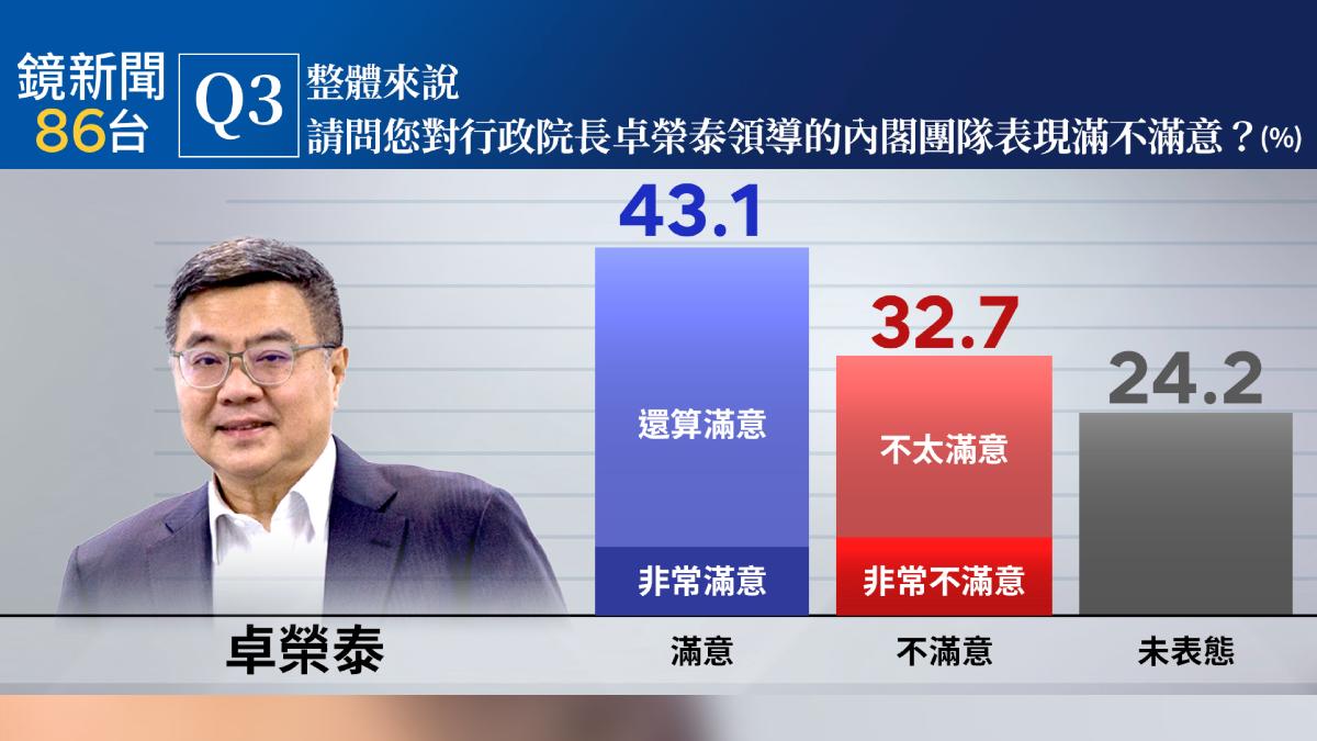 《鏡新聞》民調顯示卓榮泰內閣滿意43.1%。（圖/《鏡新聞》提供）