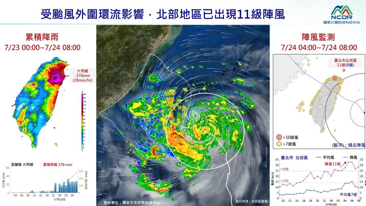 凱米颱風帶來強風暴雨。(圖/國家災害防救科技中心)