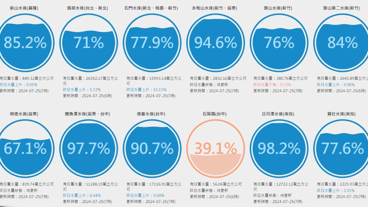 全台水庫水量。(圖/翻攝自台灣水庫即時水情)