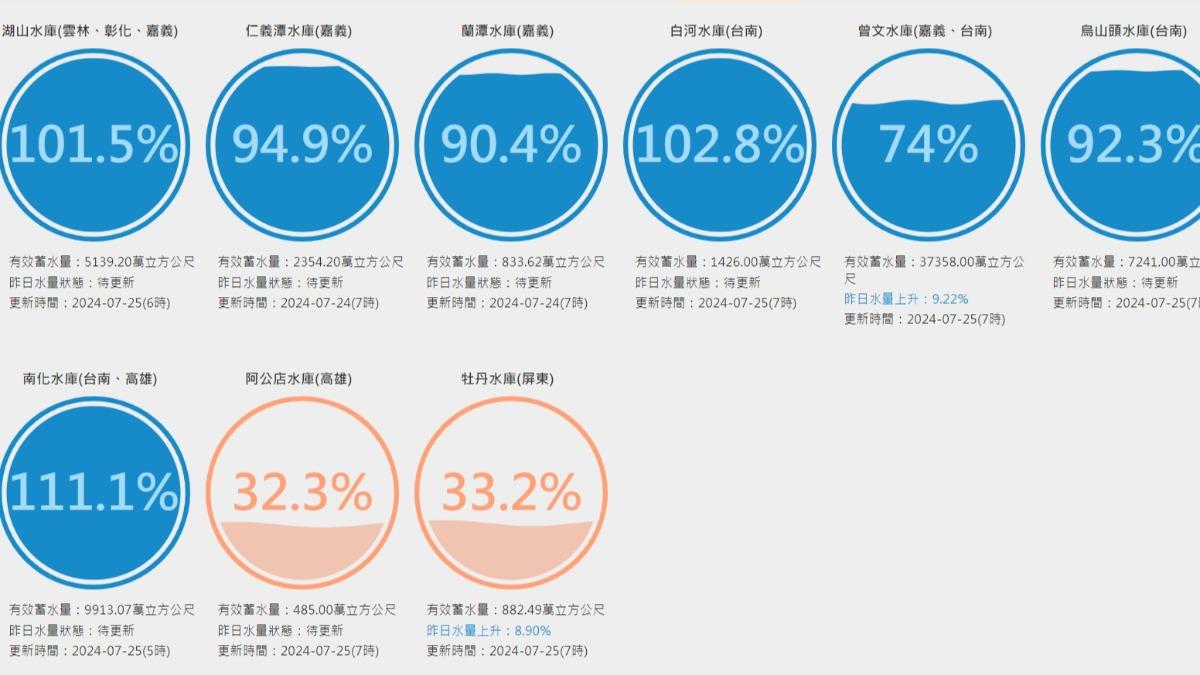 曾文水庫蓄水量破七成。(圖/翻攝自台灣水庫即時水情)