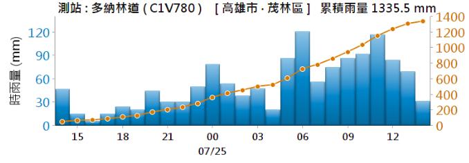 高雄市茂林累積雨量驚人。(圖/翻攝NCDR)