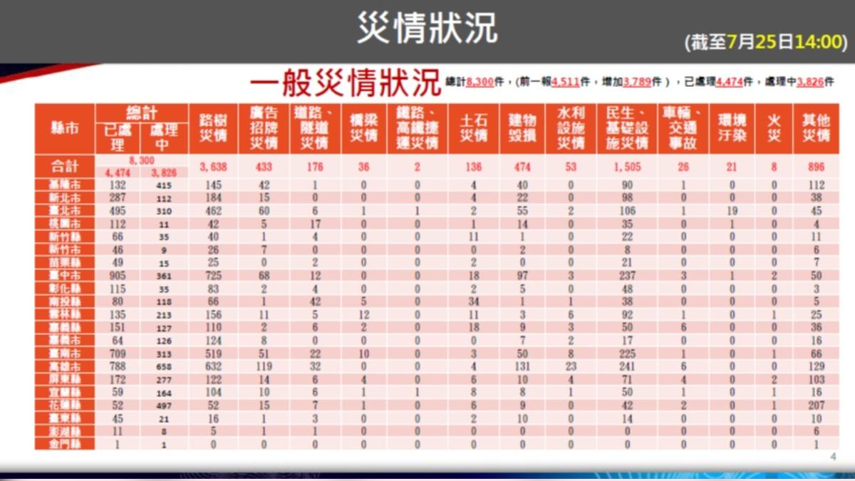 全台災損統計。(圖/消防署提供)