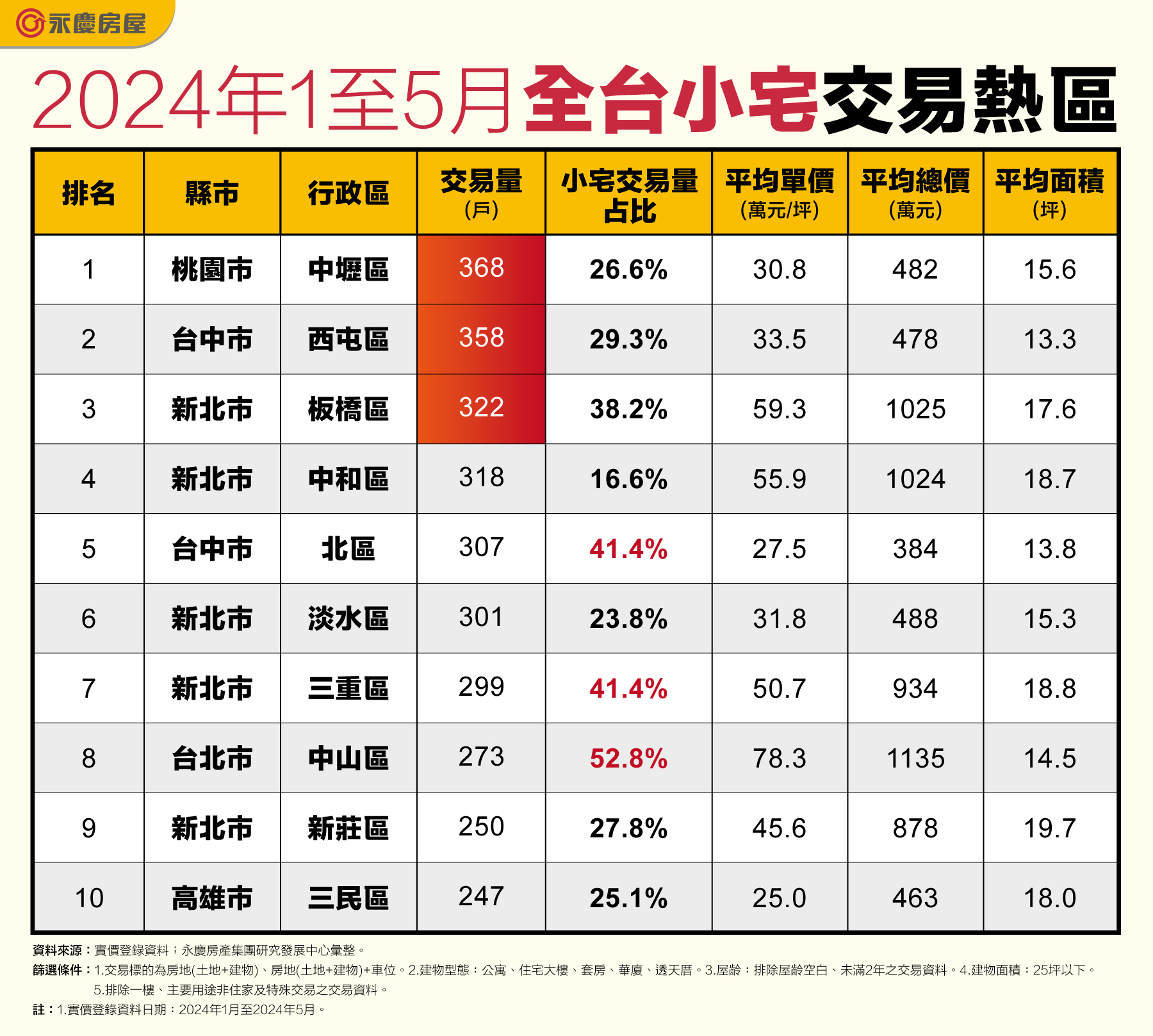 2024年1至5月全台小宅交易熱區。(圖/永慶房屋提供)