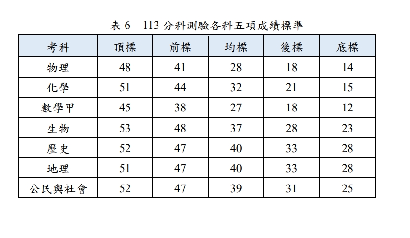 113年分科測驗各科五項成績標準。(圖/大考中心提供)
