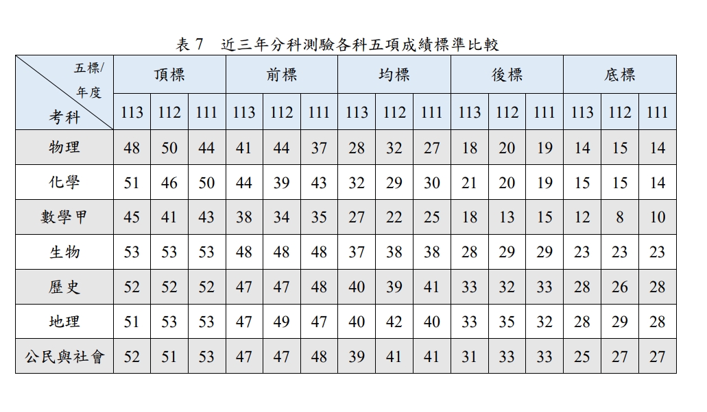 近三年分科測驗各科五項成績標準比較表。(圖/大考中心提供)