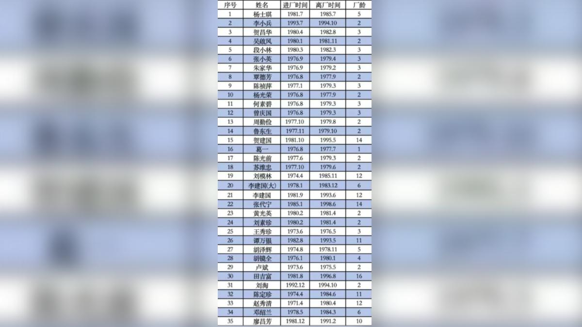 35名失聯員工。(圖/翻攝自《紅星新聞》)