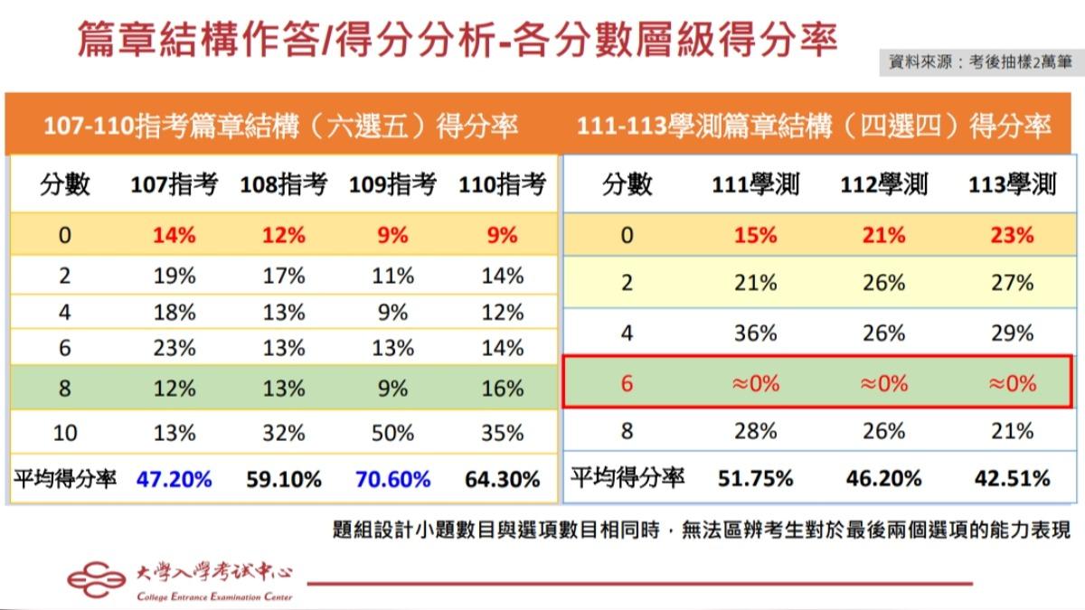 英文科篇章結構作答得分率。(圖/大考中心提供)