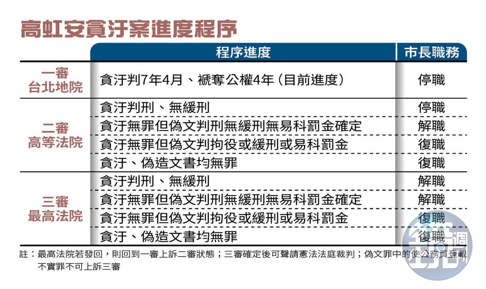 高虹安貪汙案進度程序一覽表。（圖／鏡週刊）