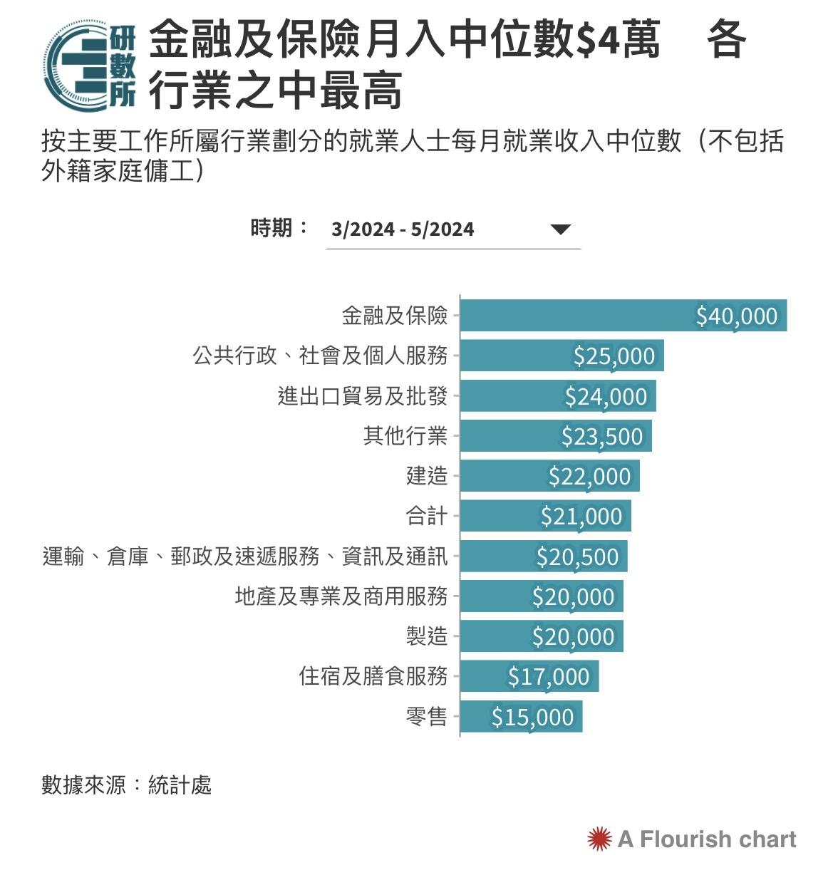 金融及保險月入中位數。(圖/香港01)
