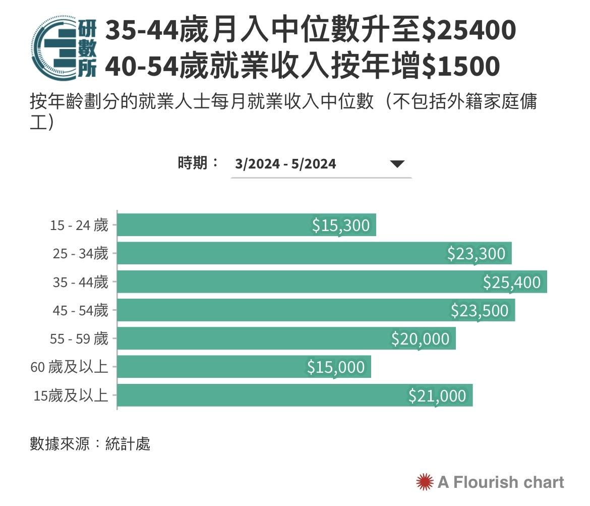 35-44歲月入中位數。(圖/香港01)