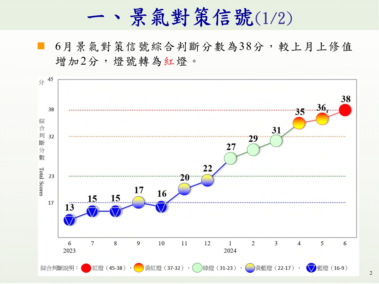 國發會公布6月景氣燈號。(圖/國發會提供)