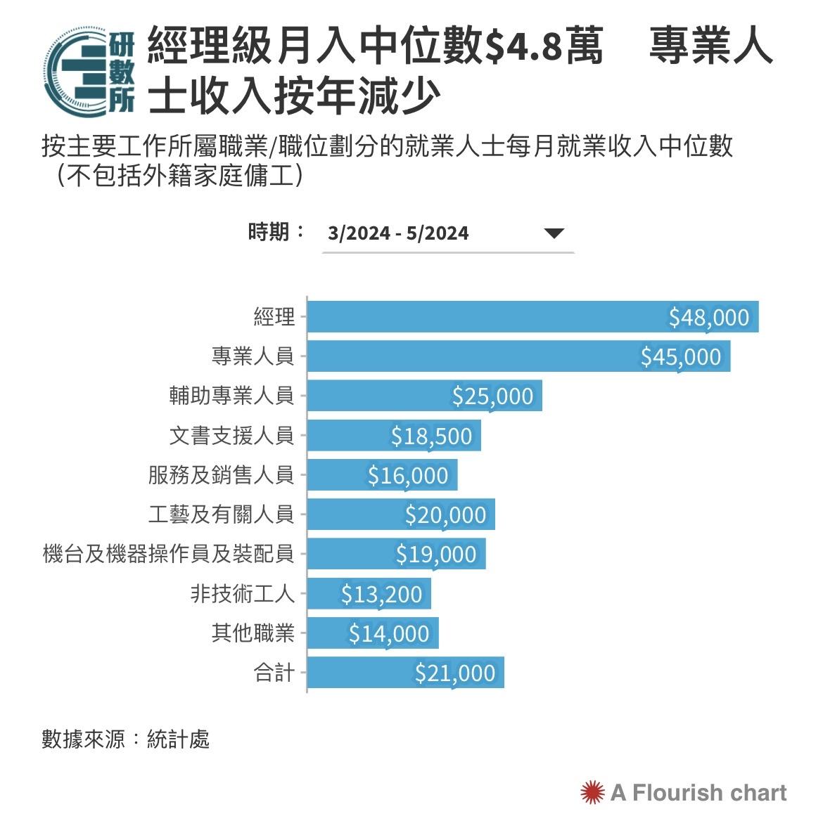 經理級月入中位數。(圖/香港01)