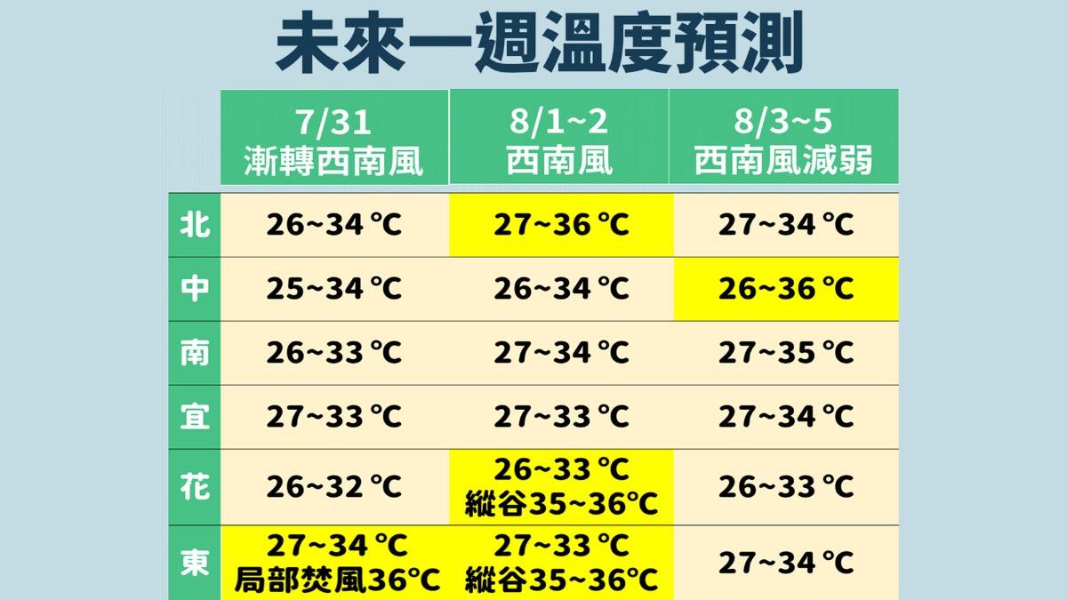 0731/謝明昌氣象一把抓