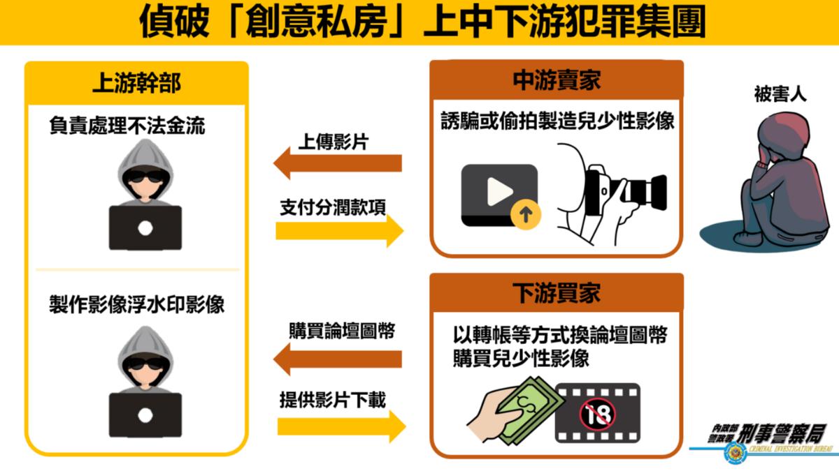 創意私房案嫌犯與買家犯案流程。(圖/刑事局)