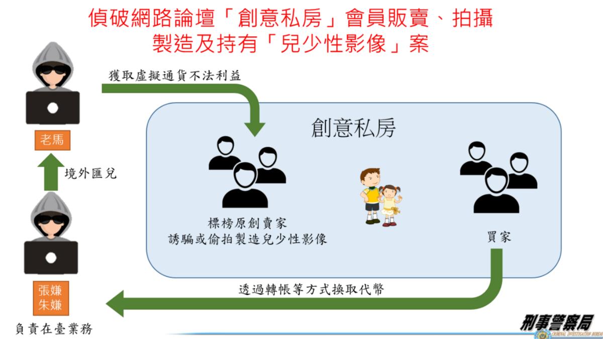 主嫌張男與朱男犯案及洗錢方式。(圖/刑事局)