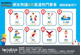 網友熱議8大奧運熱門賽事。（圖／社群實驗室）