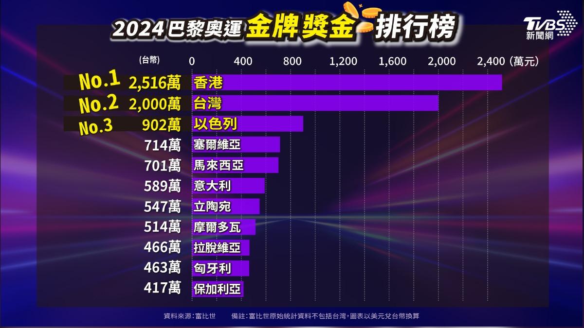 奧運獎金-奧運金牌獎金-巴黎奧運-獎金排行榜