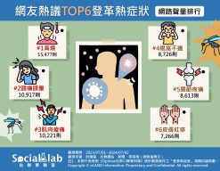網友熱議登革熱6大症狀。(圖/社群實驗室)
