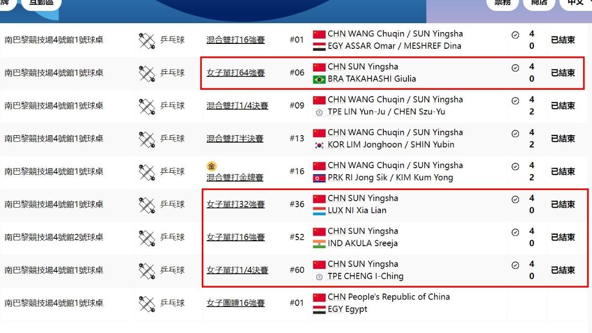 還沒有首從孫穎莎手上拿下一局。(圖/翻射自巴黎奧運官網)