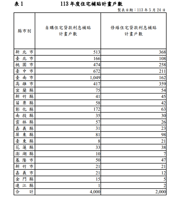 住宅補貼-自購住宅貸款利息補貼-住宅補貼線上申請-住宅補貼查詢
