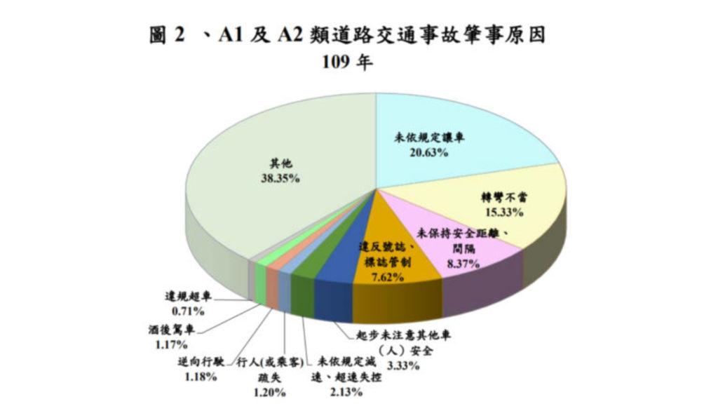 超速佔比整體事故2.13%,但太多測速照相全都為超速準備。(圖/警政署)