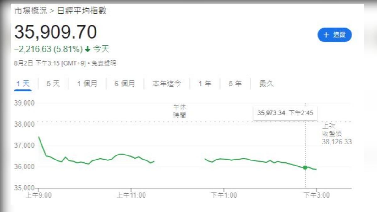 日經平均指數。（圖／擷取自Google）
