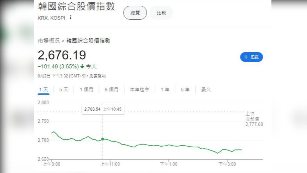 韓國綜合股價指數。（圖／擷取自Google）