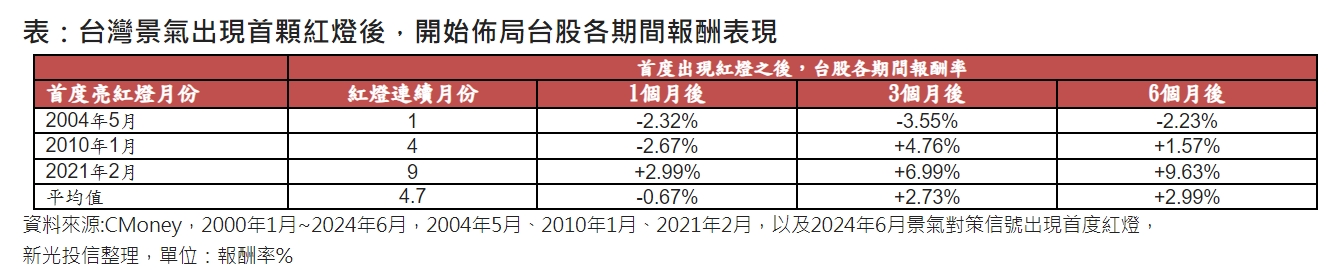 台灣景氣出現首顆紅燈後,台股各期間報酬表現。(圖/新光投信提供)
