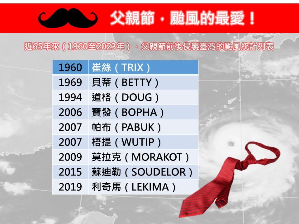 父親節歷年來有9個颱風。(圖/翻攝自林老師氣象站臉書)