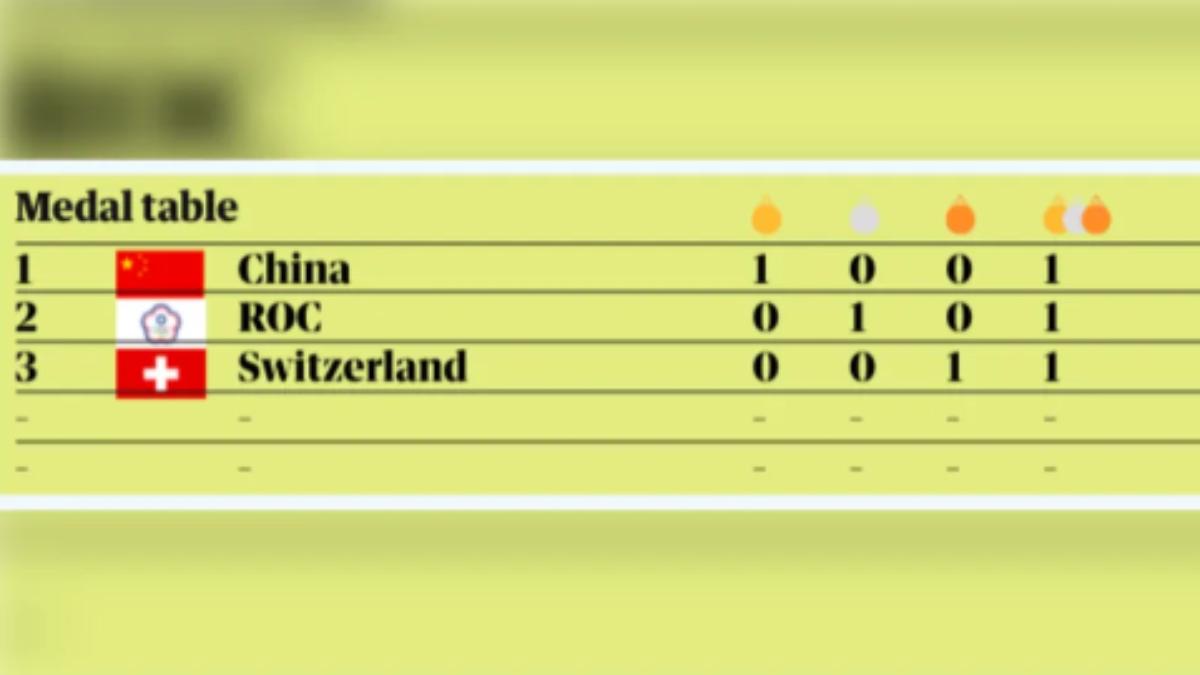 《衛報》上屆東京奧運把俄羅斯奧會（Russian Olympic Committee，ROC）誤認為台灣隊。（圖／TVBS資料畫面）