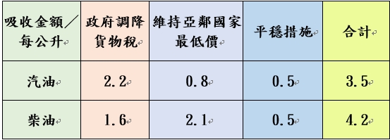 調價後各式油品參考零售價格調幅及調整金額。(圖/中油提供)