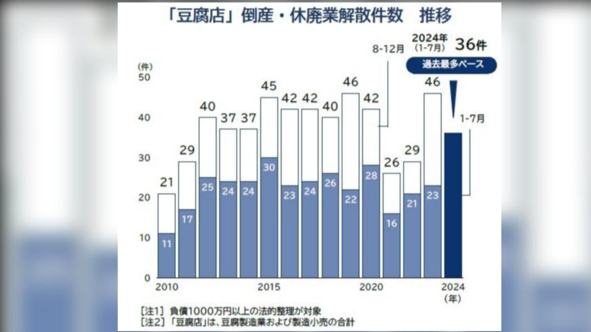 截至今年7月已有36家豆腐店倒閉或歇業,預計年末將超過60家。(圖/擷取自teikoku databank)