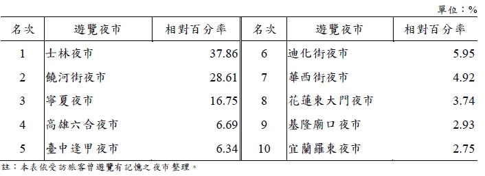 國際觀光客遊覽夜市排名。(圖/翻攝自觀光署)