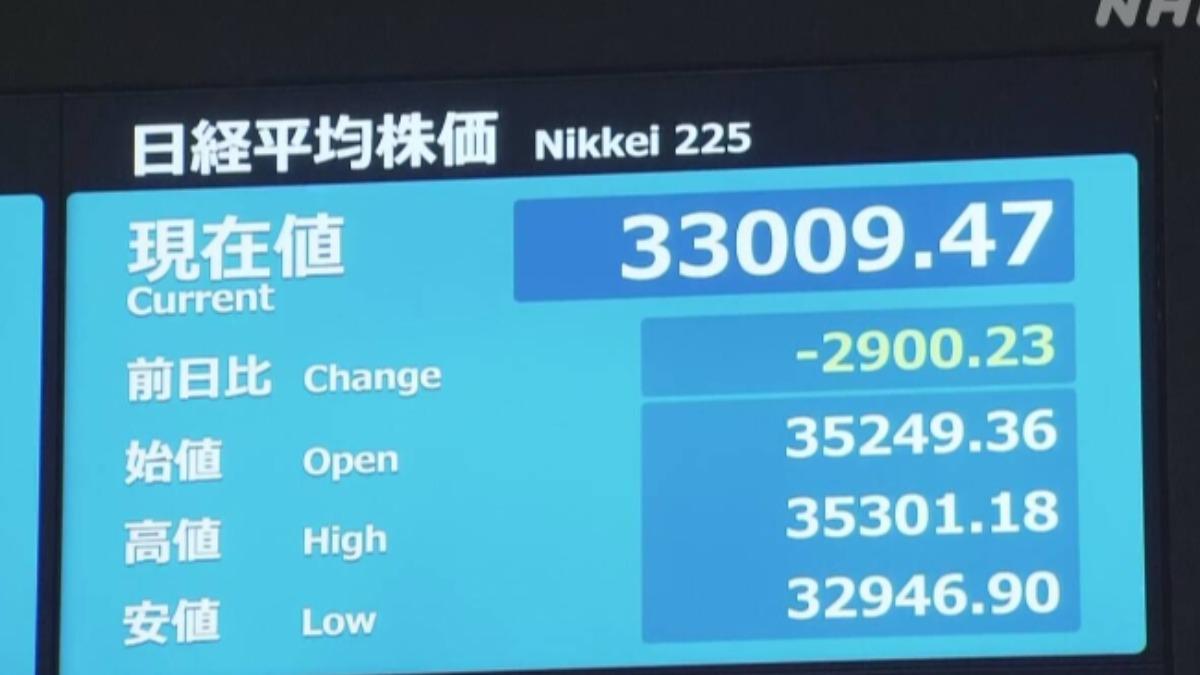 日股好慘!日經史上最大跌幅跌破3000點、東證跌到熔斷 韓股跌到暫停交易