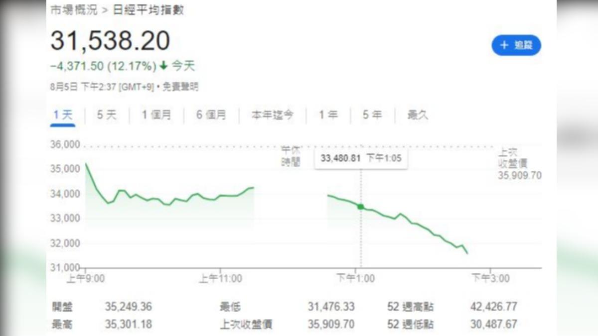 截至台灣時間下午1時37分為止,日經平均指數下跌4371.5點,創黑色星期一以來最大跌幅。(圖/擷取自Google)