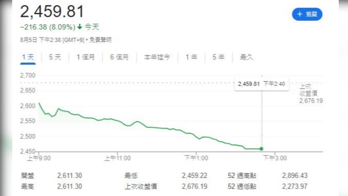 截至台灣時間下午1時38分為止,韓國綜合股價指數下跌216.38點,跌幅逾8.09%,觸發熔斷機制。(圖/擷取自Google)