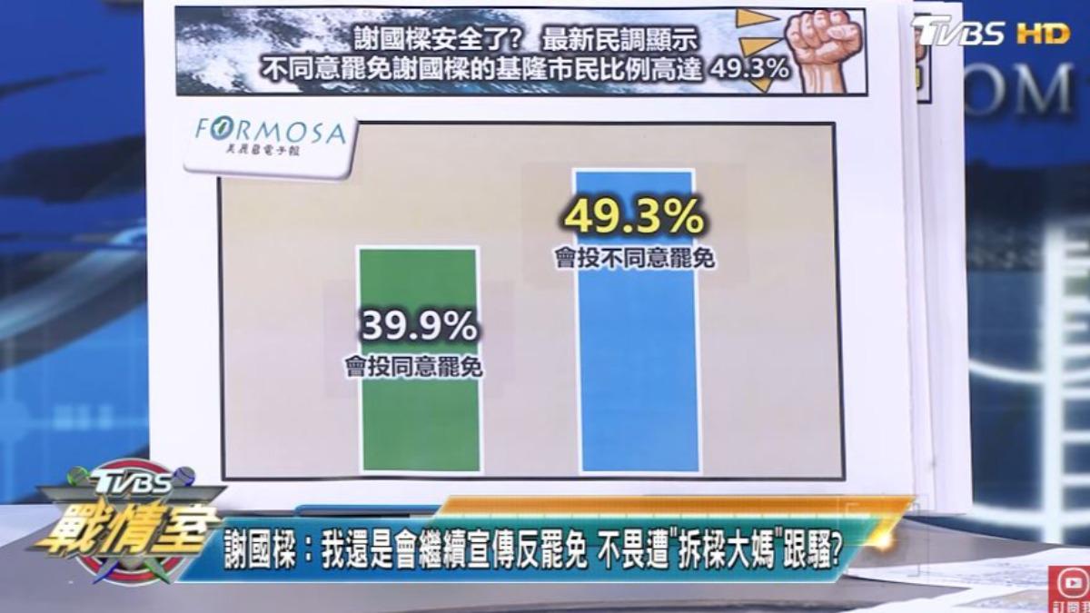 最新民調顯示,反對罷免謝國樑的比例暫時遠勝同意票。(圖/翻攝自《TVBS戰情室》YT)