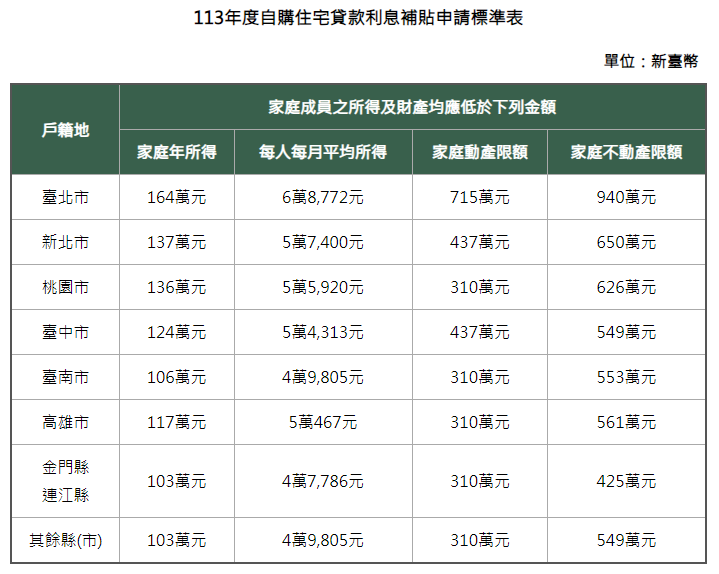 住宅補貼-自購住宅貸款利息補貼-住宅補貼線上申請-財產所得