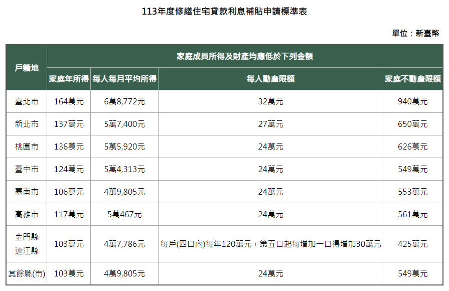 住宅補貼-修繕住宅貸款利息補貼-住宅補貼線上申請-財產所得