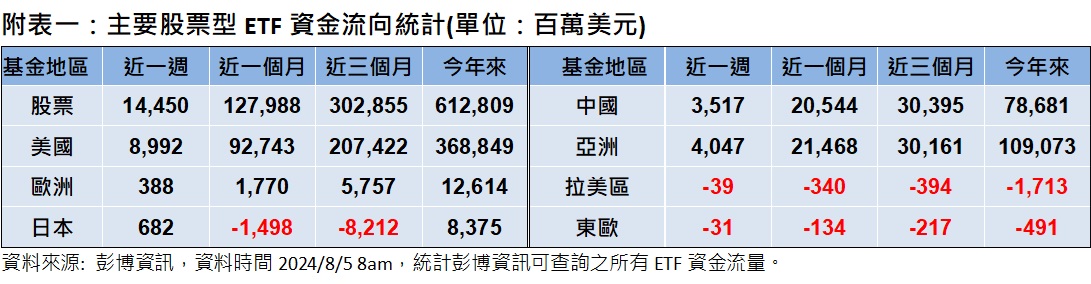 主要股票型ETF資金流向統計。(圖/富蘭克林投信)