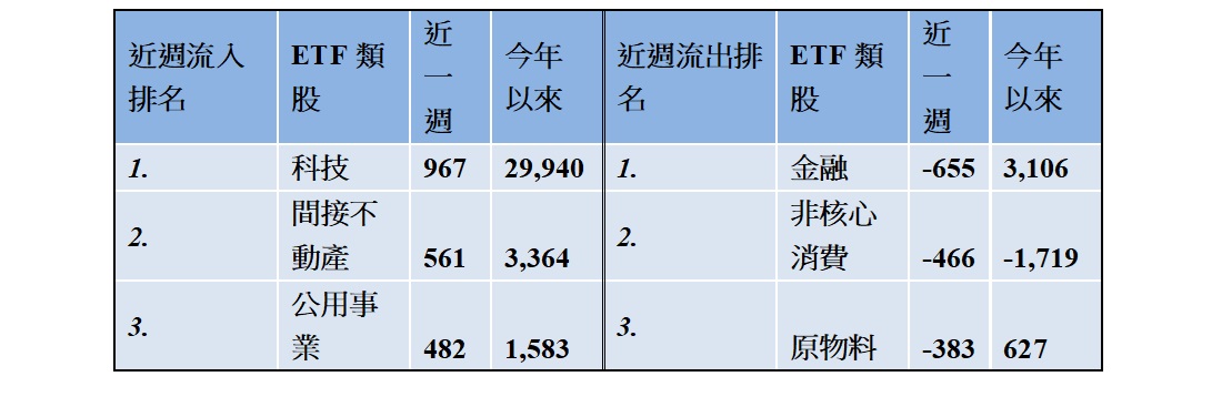 主要類股ETF資金流向統計。(圖/富蘭克林投信;資料來源: 彭博資訊;資料時間2024/8/5 8am)