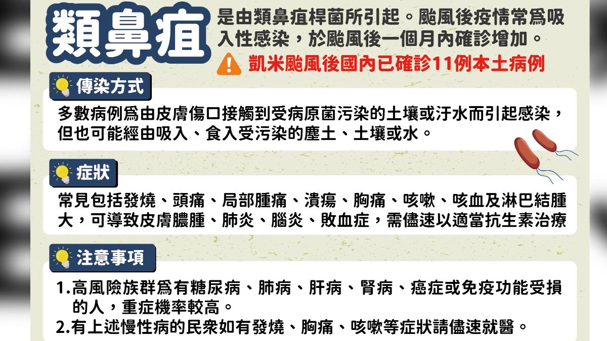 凱米颱風後遺症!類鼻疽爆11例本土!3人進加護 3症狀快就醫
