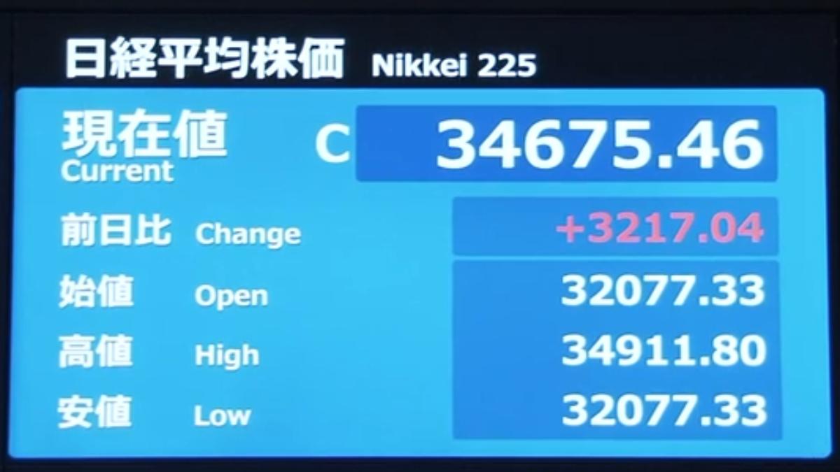 日股回神！日經收盤漲3217點創最大漲幅　韓股收紅一度漲到熔斷