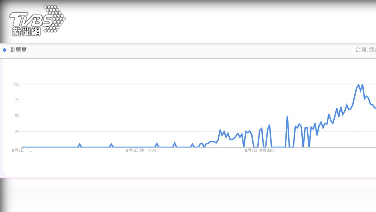 彭蒙惠過世消息曝光,網路搜索量暴增。(翻攝google trends)