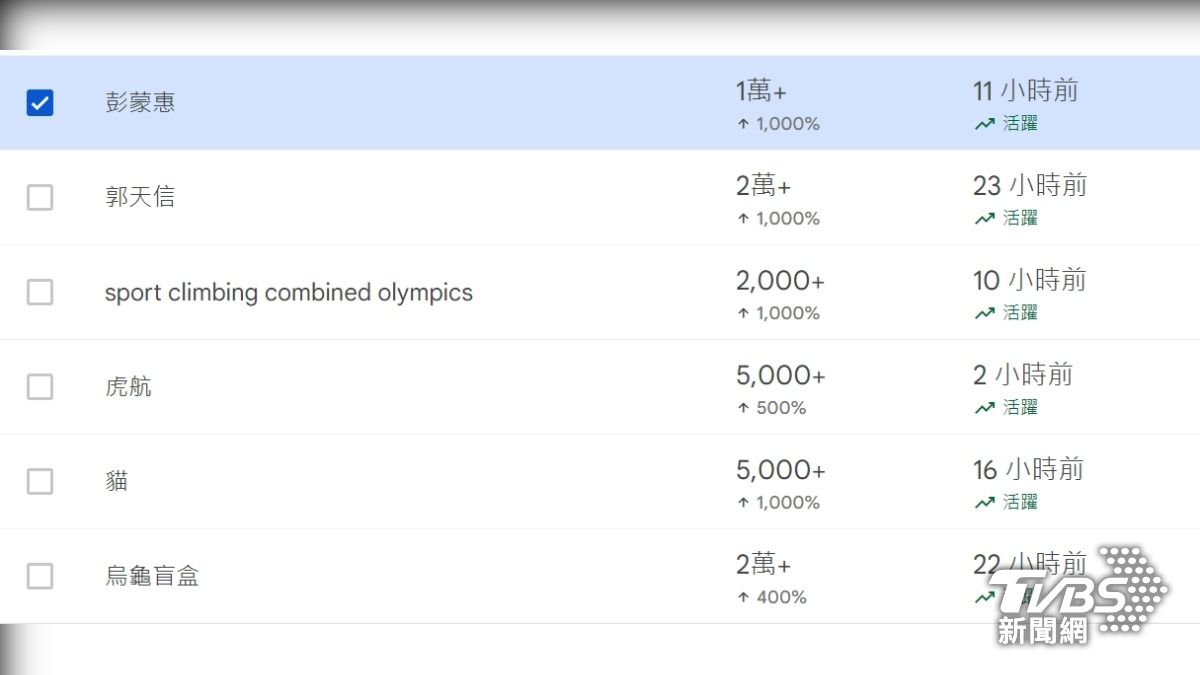 根據googleTrends統計,彭蒙惠過世後,網路熱飆竄升,超過郭天信、烏龜盲盒。(翻攝google trends)