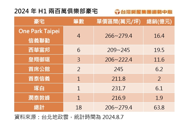 兩百萬俱樂部豪宅統計。(圖/臺灣房屋提供)