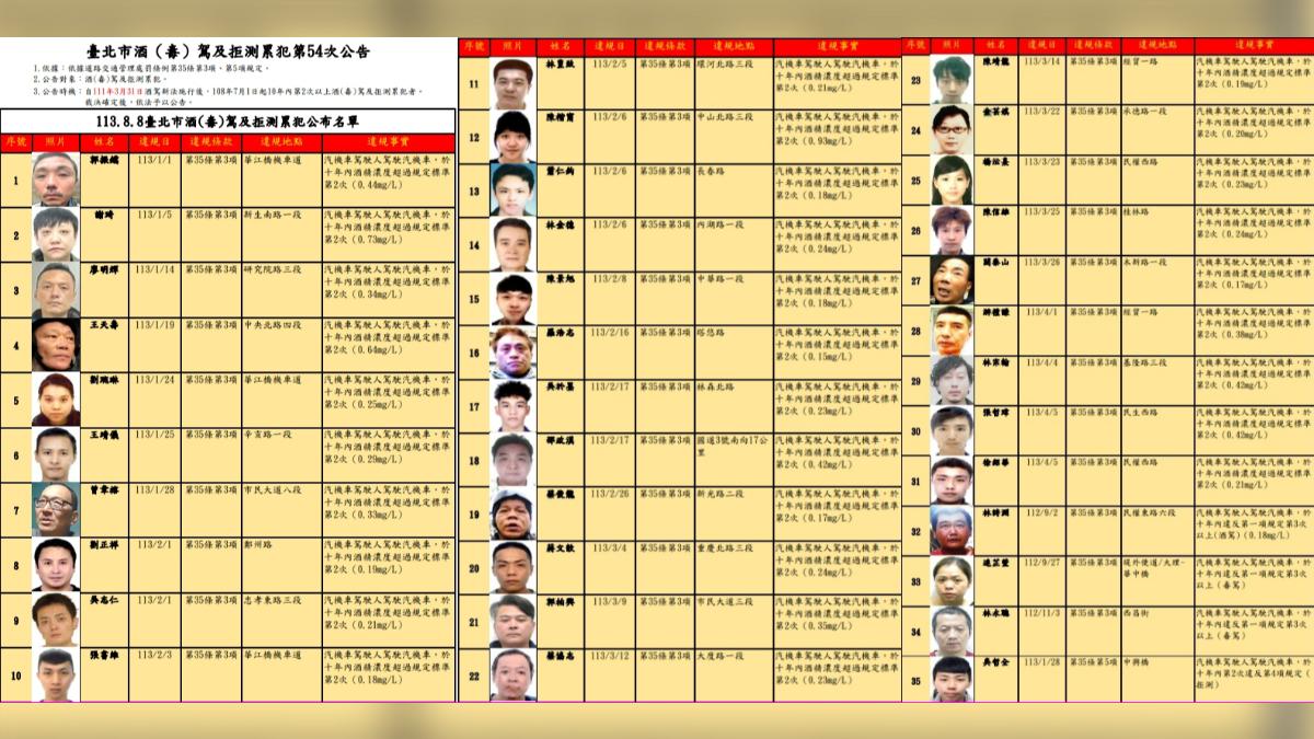 講不聽就公布!台北市酒駕累犯35人名單曝 他累計6次罰42萬