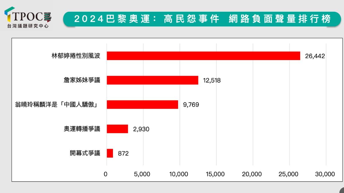 奧運民怨出爐!林郁婷遭攻擊奪冠 詹家姊妹、藍委「中國人說」都入榜
