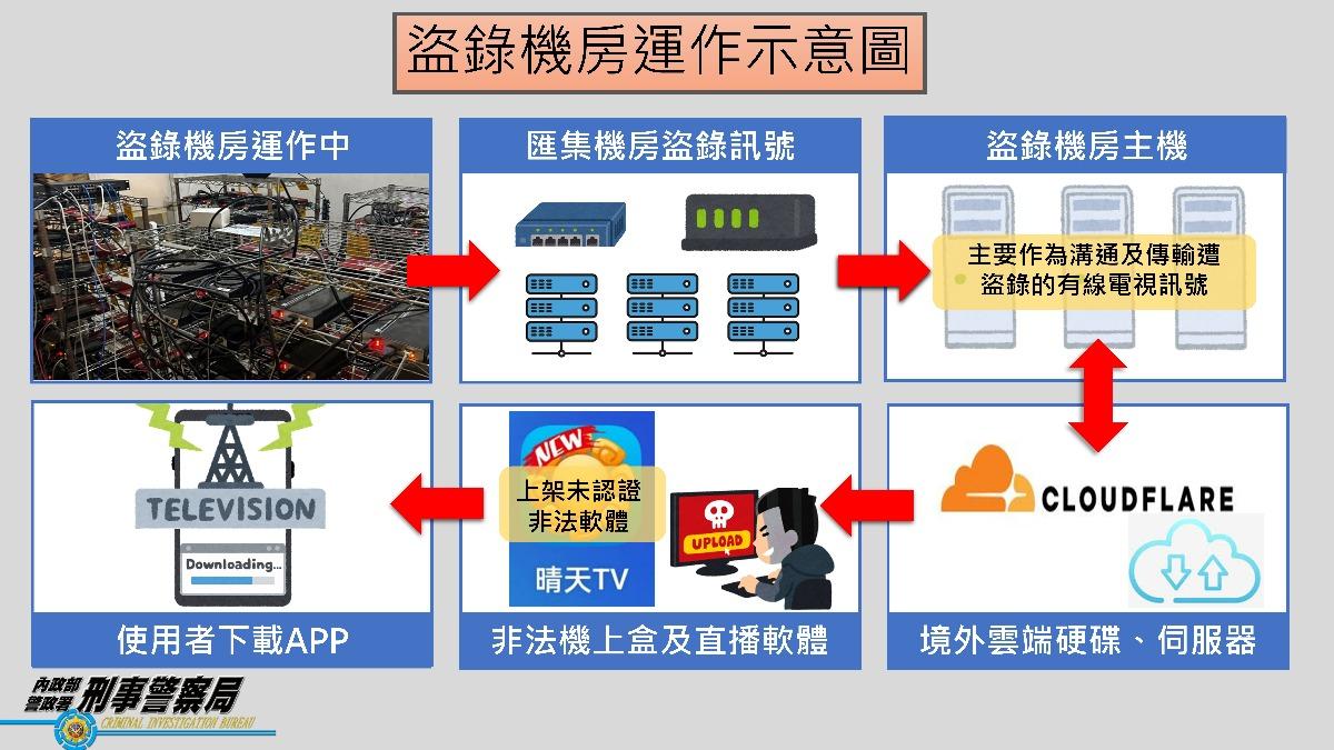 警方調查盜錄機房運作流程。（圖／刑事局）