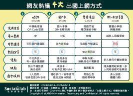 常見4大出國上網方式一次看。(圖/社群實驗室)